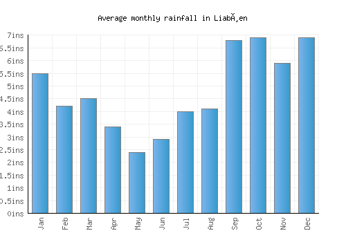 Liabøen monthly rainfall chart (inches)