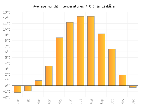 Liabøen average temperature chart (Celsius)