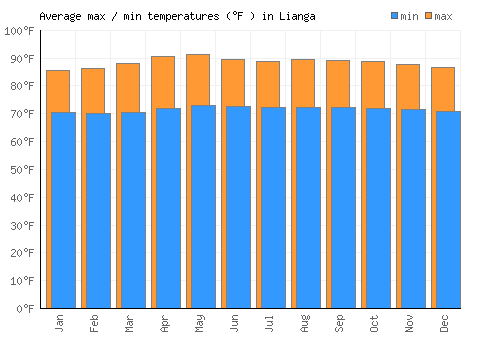 Lianga average minimum / maximum temperatures (Fahrenheit)