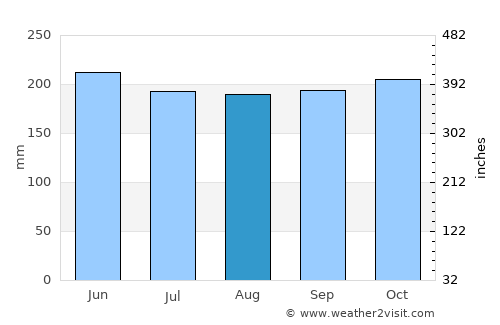 Lianga average rain in August