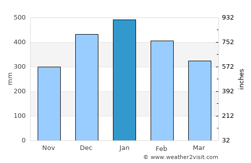 Lianga average rain in January