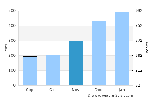 Lianga average rain in November