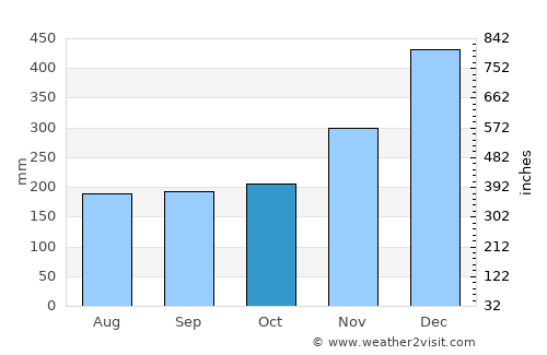 Lianga average rain in October