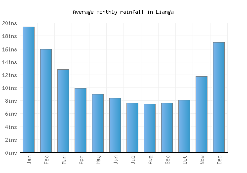 Lianga monthly rainfall chart (inches)