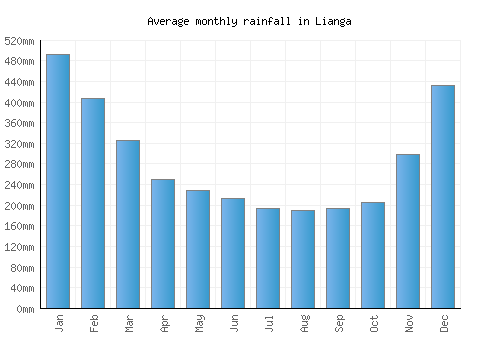 Lianga monthly rainfall chart (mm)