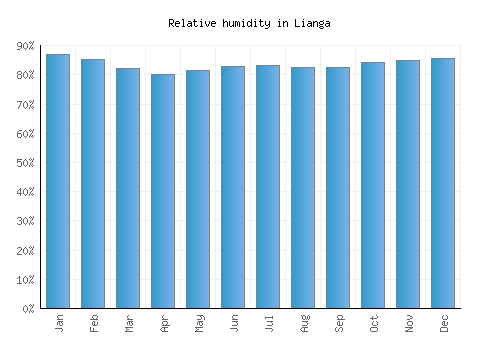 Lianga relative humidity averages