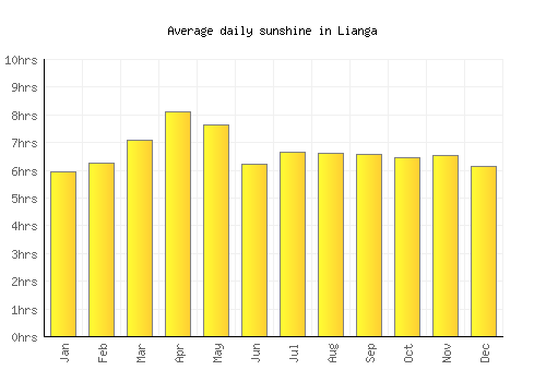 Lianga average daily sunshine chart