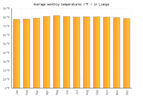 Lianga average temperature chart (Fahrenheit)