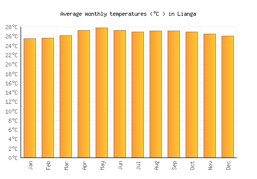 Lianga average temperature chart (Celsius)