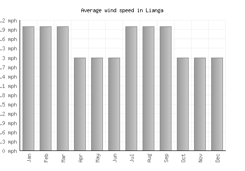 Lianga average winspeed by month (mph)