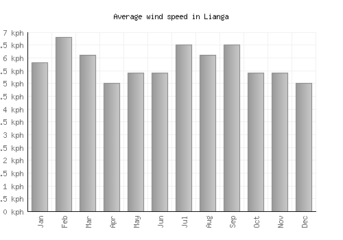 Lianga average winspeed by month (km/h)