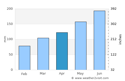 Lianghu average rain in April