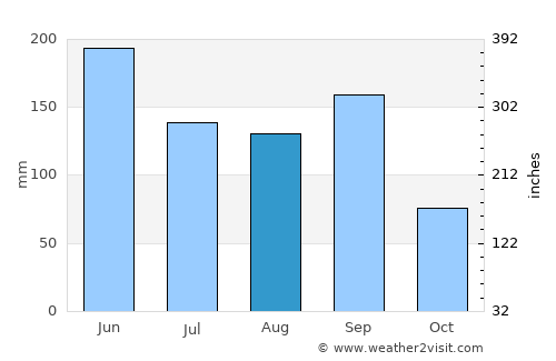 Lianghu average rain in August