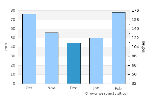Lianghu average rain in December