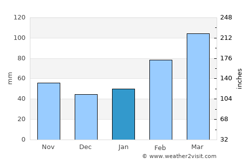 Lianghu average rain in January