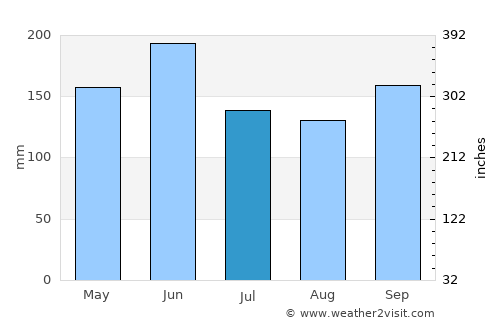 Lianghu average rain in July