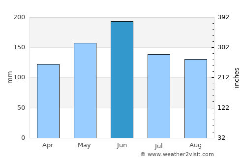 Lianghu average rain in June