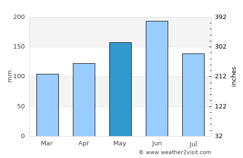 Lianghu average rain in May