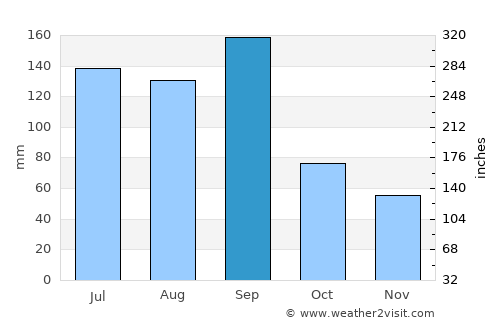 Lianghu average rain in September