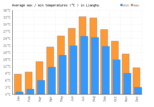 Lianghu average minimum / maximum temperatures (Celsius)