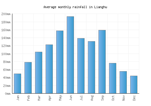 Lianghu monthly rainfall chart (mm)