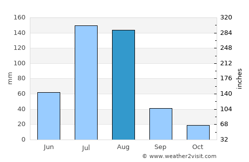 Liangxiang average rain in August