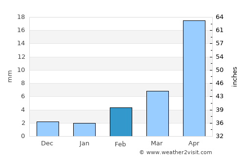 Liangxiang average rain in February