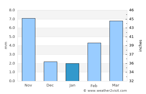 Liangxiang average rain in January