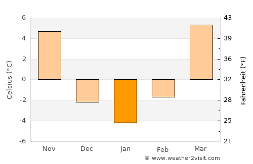 Liangxiang average temperature in January