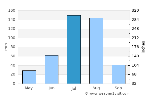 Liangxiang average rain in July