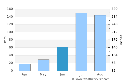 Liangxiang average rain in June
