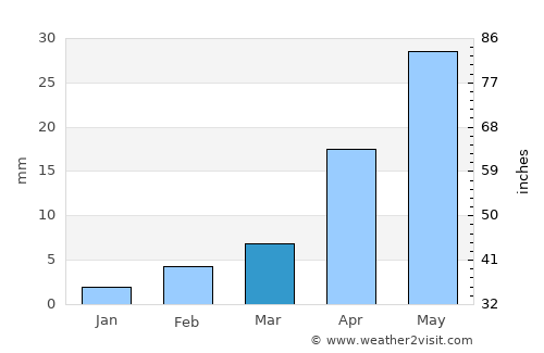 Liangxiang average rain in March