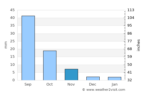 Liangxiang average rain in November