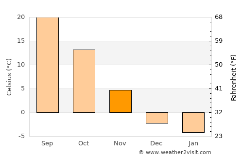 Liangxiang average temperature in November