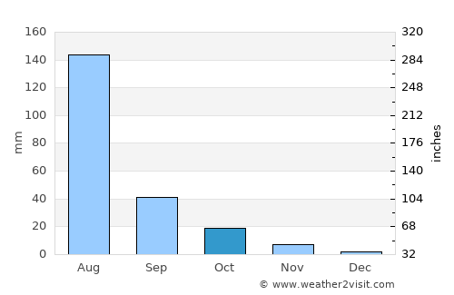 Liangxiang average rain in October