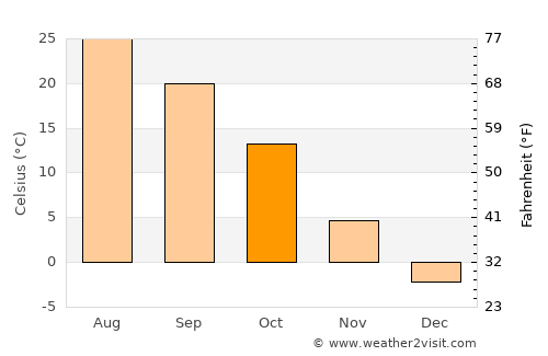Liangxiang average temperature in October