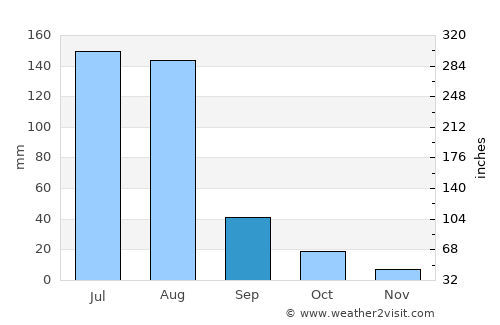 Liangxiang average rain in September