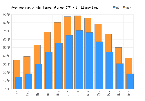 Liangxiang average minimum / maximum temperatures (Fahrenheit)