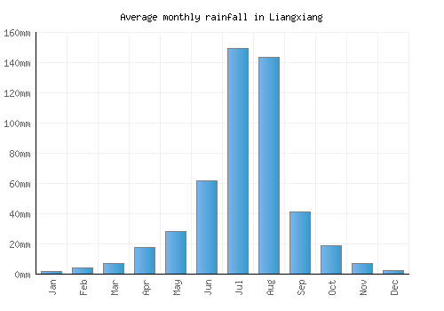 Liangxiang monthly rainfall chart (mm)