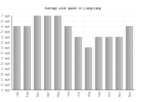 Liangxiang average winspeed by month (mph)