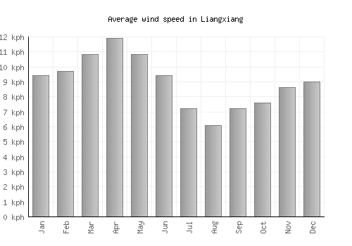 Liangxiang average winspeed by month (km/h)