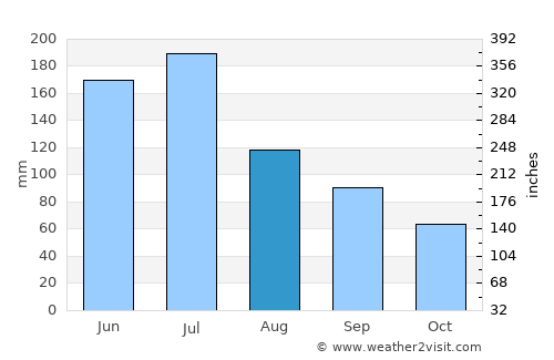 Lianhe average rain in August