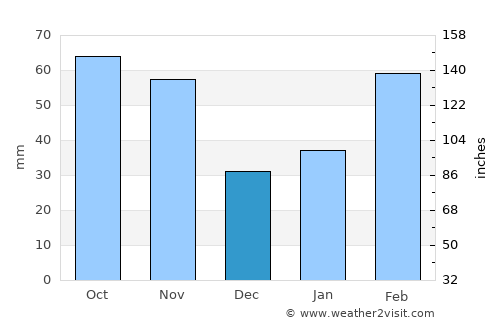 Lianhe average rain in December