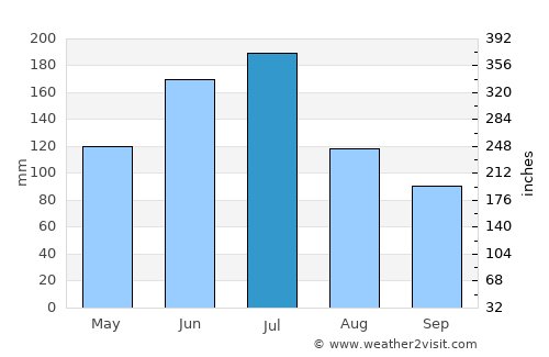 Lianhe average rain in July