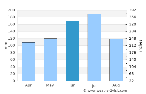 Lianhe average rain in June
