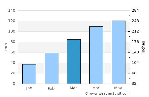 Lianhe average rain in March