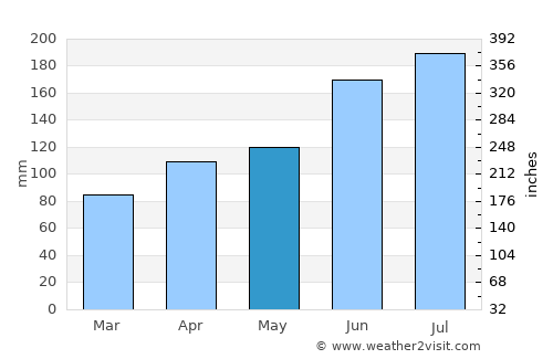 Lianhe average rain in May
