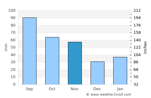 Lianhe average rain in November