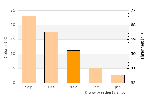 Lianhe average temperature in November