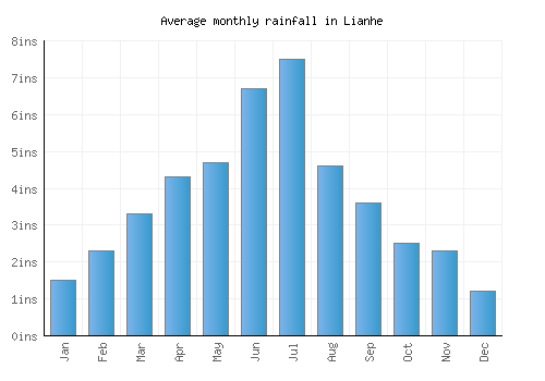 Lianhe monthly rainfall chart (inches)